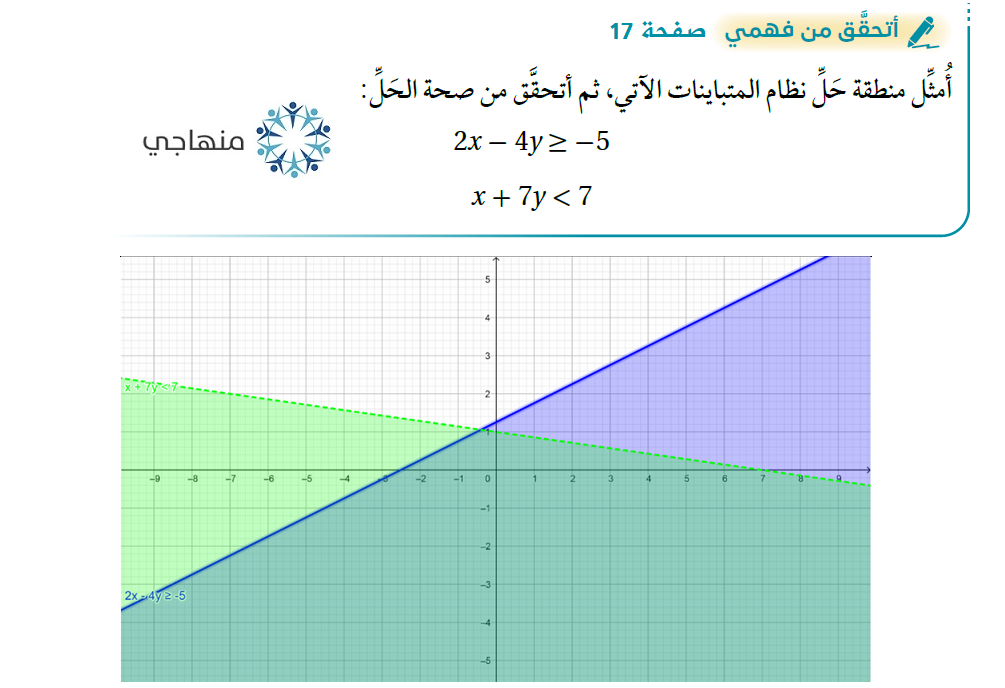 حل نظام متباينات خطية بمتغيرين بيانياً